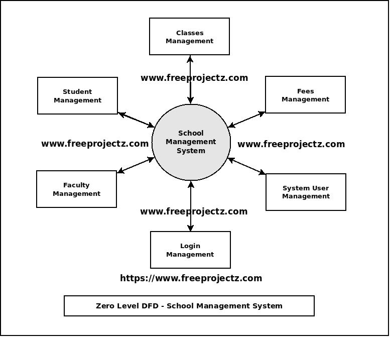 School Management System Dataflow Diagram DFD FreeProjectz